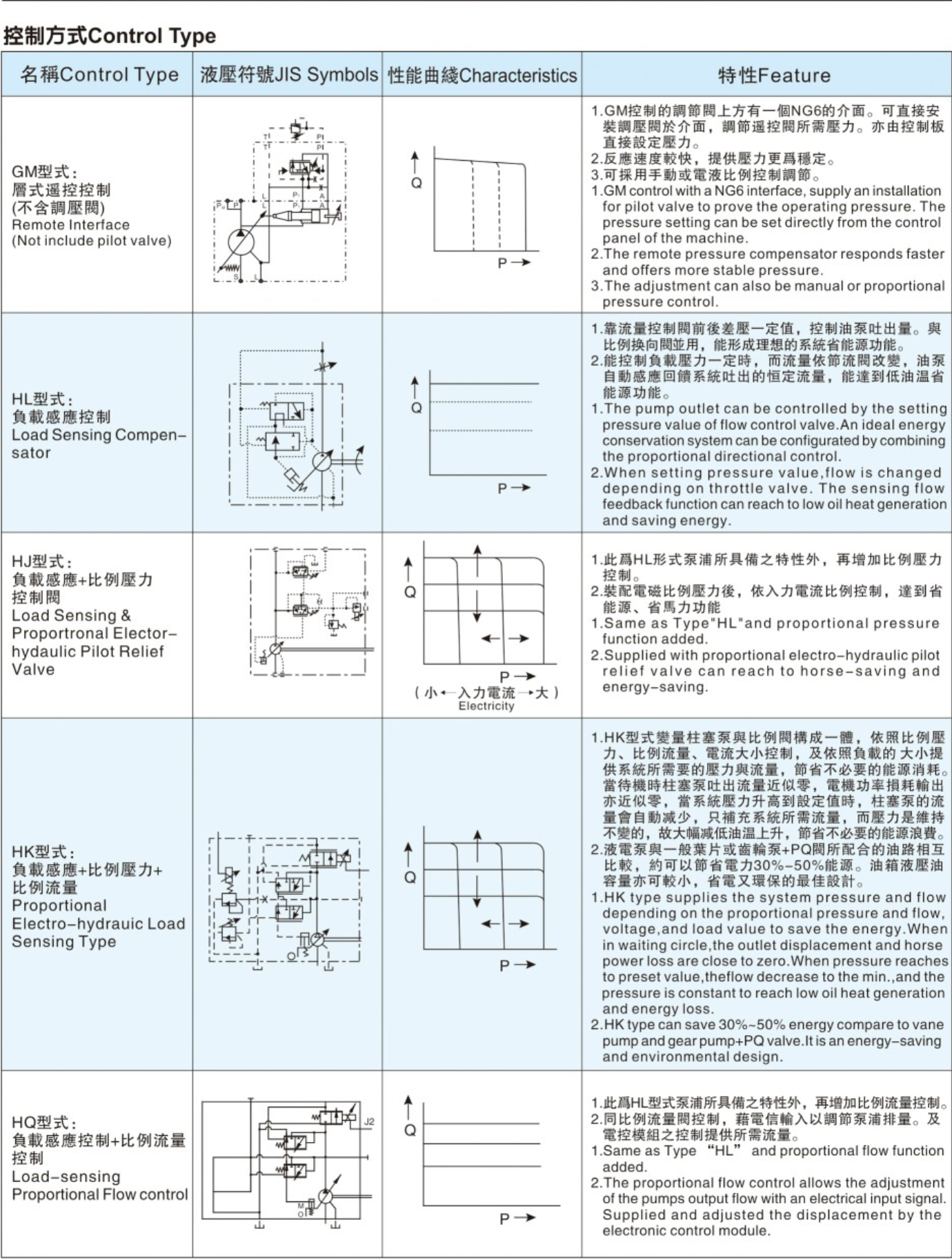 油昇V系列柱塞泵控制方式