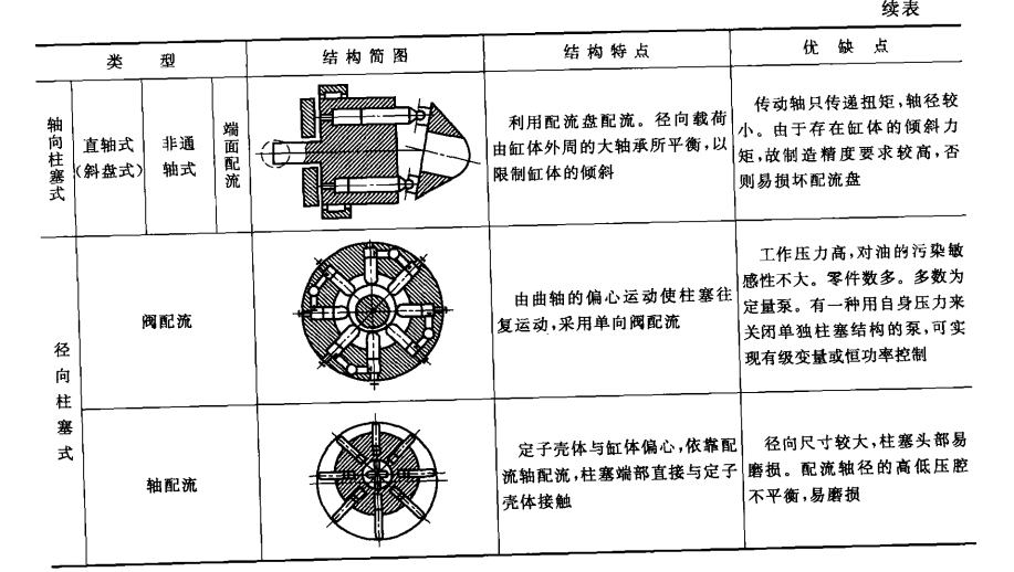 力士樂液壓泵的結(jié)構(gòu)分類