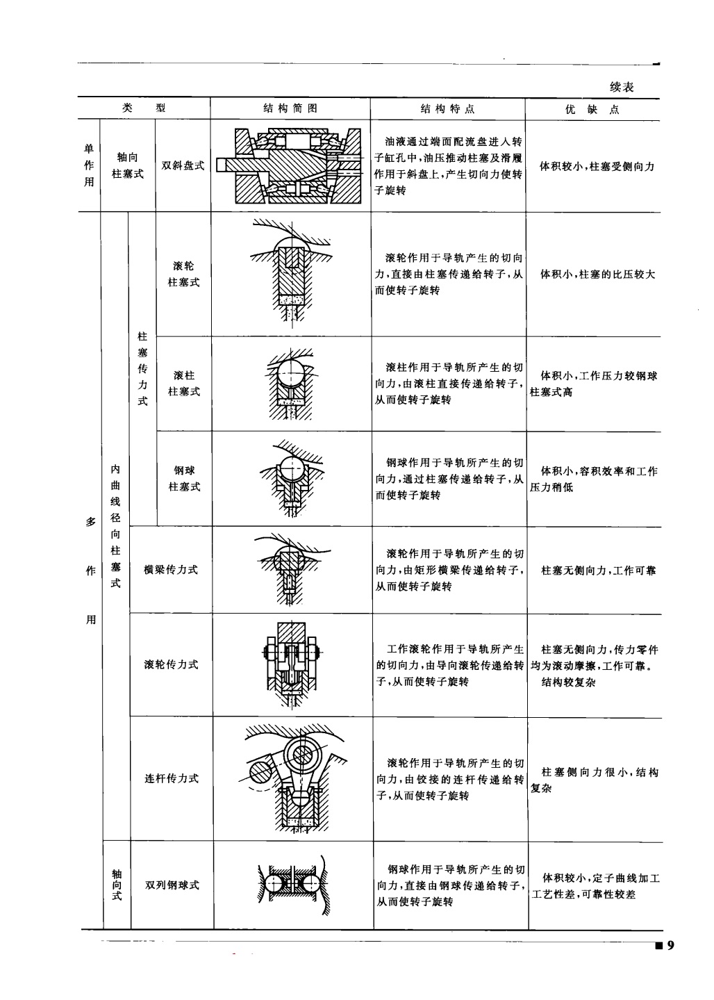 液壓馬達的結構分類