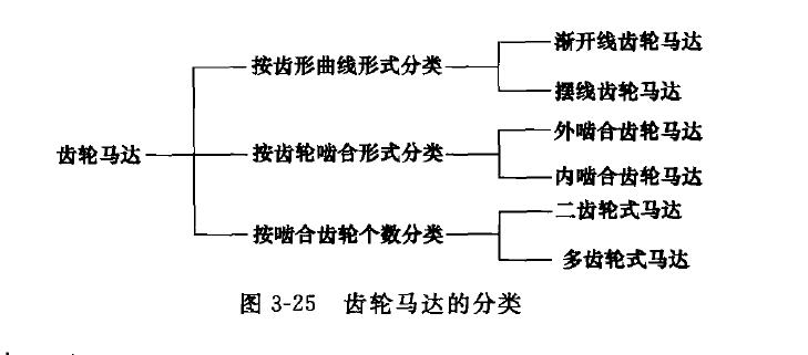 齒輪液壓馬達(dá)的分類(lèi)