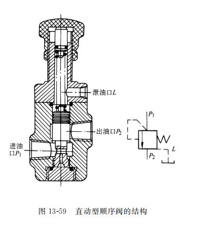 直動(dòng)型順序閥的結(jié)構(gòu)