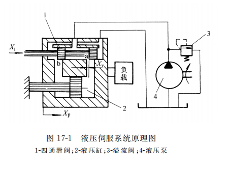 液壓伺服系統(tǒng)原理圖