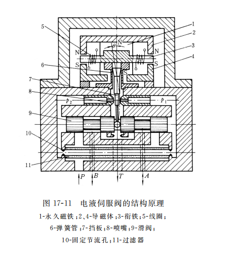 電液伺服閥的結構原理