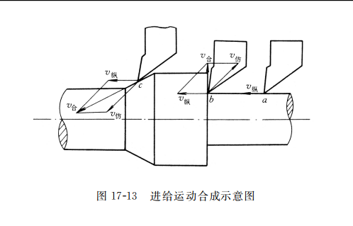 進(jìn)給運(yùn)動合成示意圖