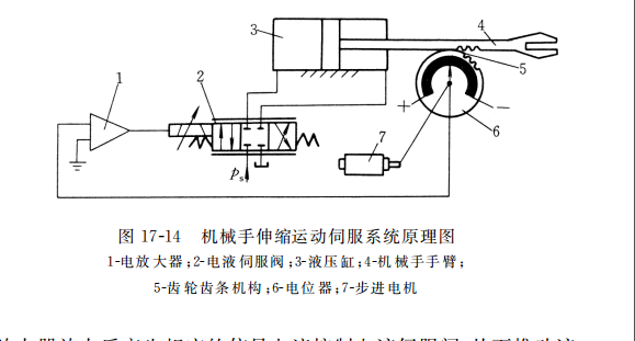 機(jī)械手伸縮運(yùn)動(dòng)伺服系統(tǒng)原理圖