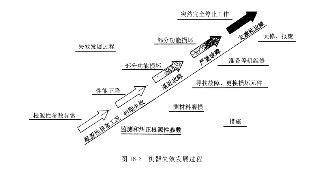 機(jī)器失效發(fā)展過程