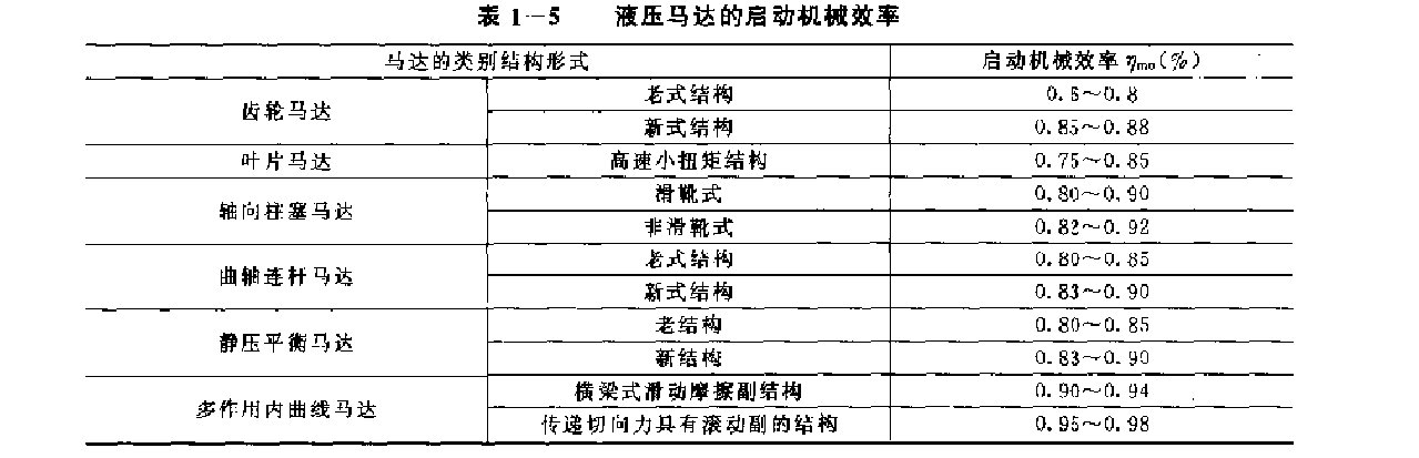 不同結(jié)構(gòu)形式的液壓馬達的啟動機械效率