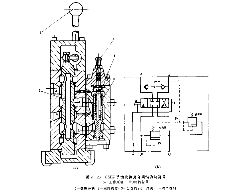 CSBF型復(fù)合閥的工作原理與機(jī)能符號簡圖