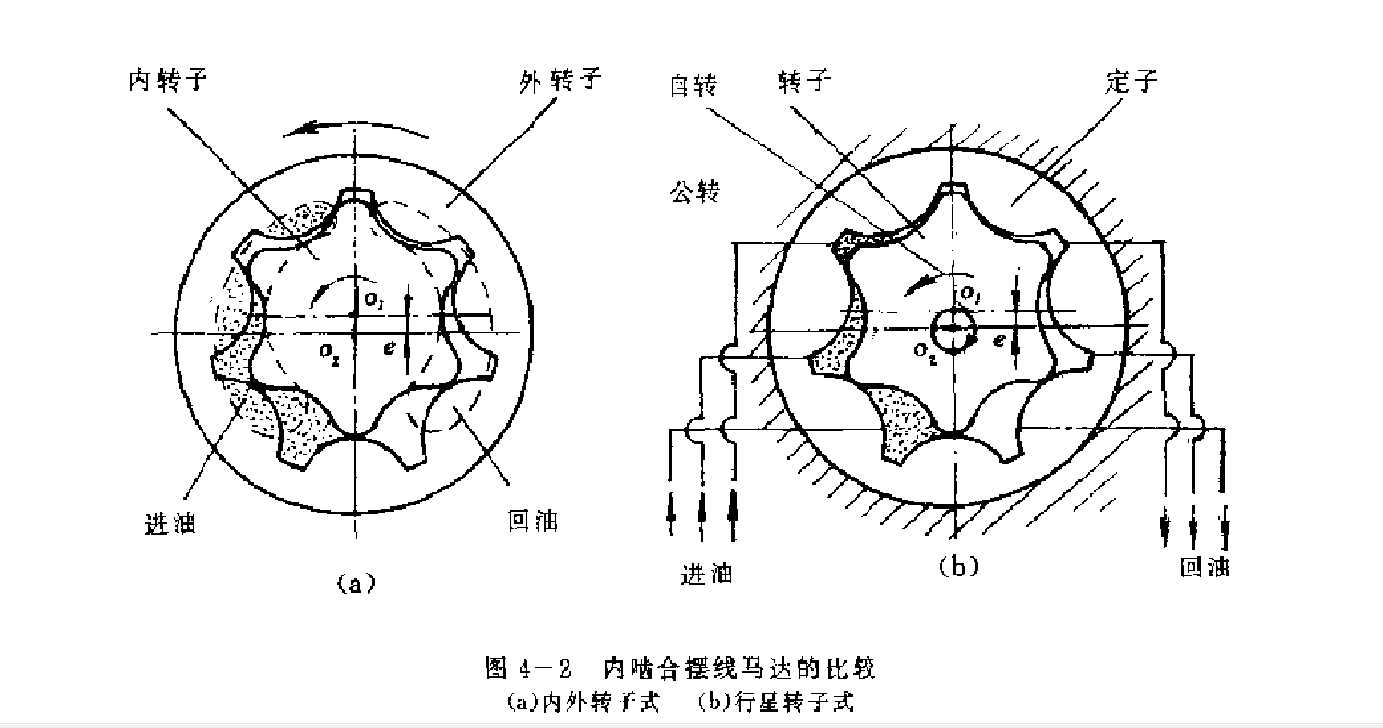 內(nèi)嚙合擺線馬達(dá)的比較